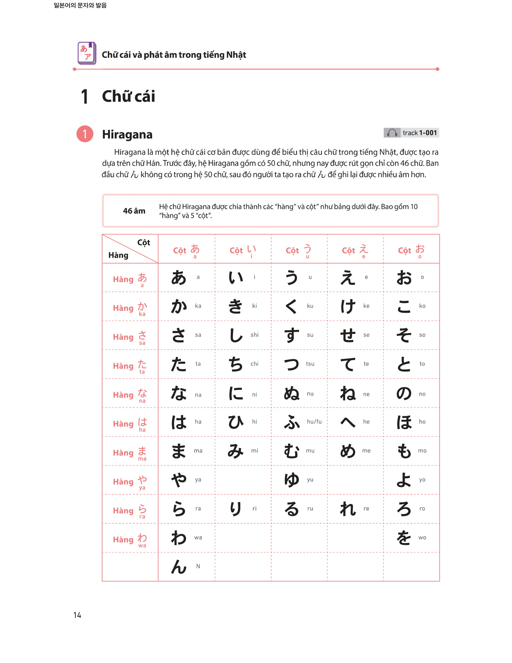 28 ngày tự học tiếng nhật - Ảnh 5