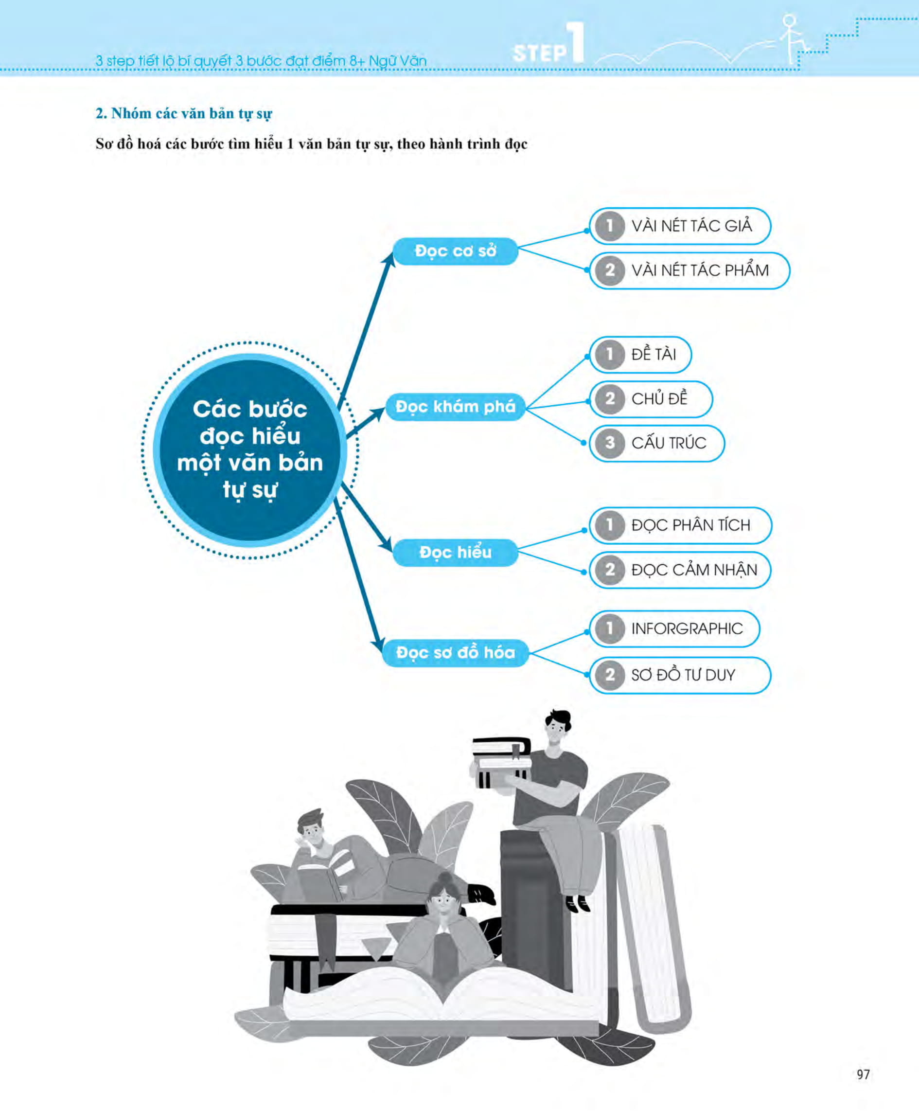 3 step - tiết lộ bí quyết 3 bước đạt điểm 8+ ngữ văn - Ảnh 13