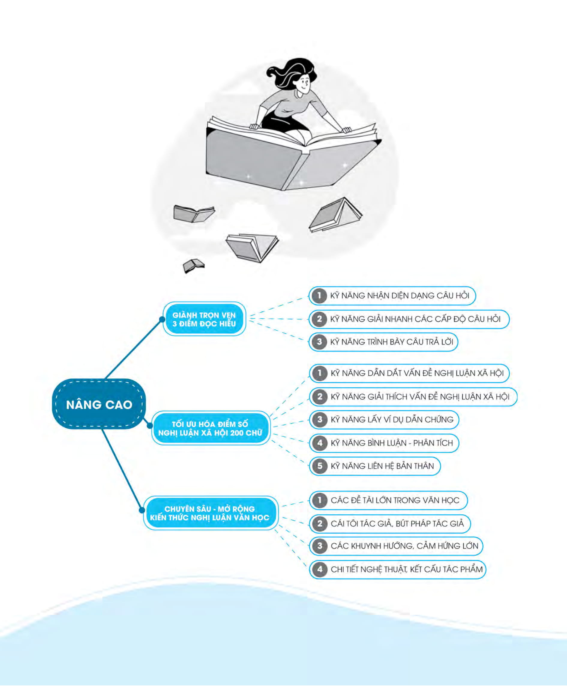 3 step - tiết lộ bí quyết 3 bước đạt điểm 8+ ngữ văn - Ảnh 16