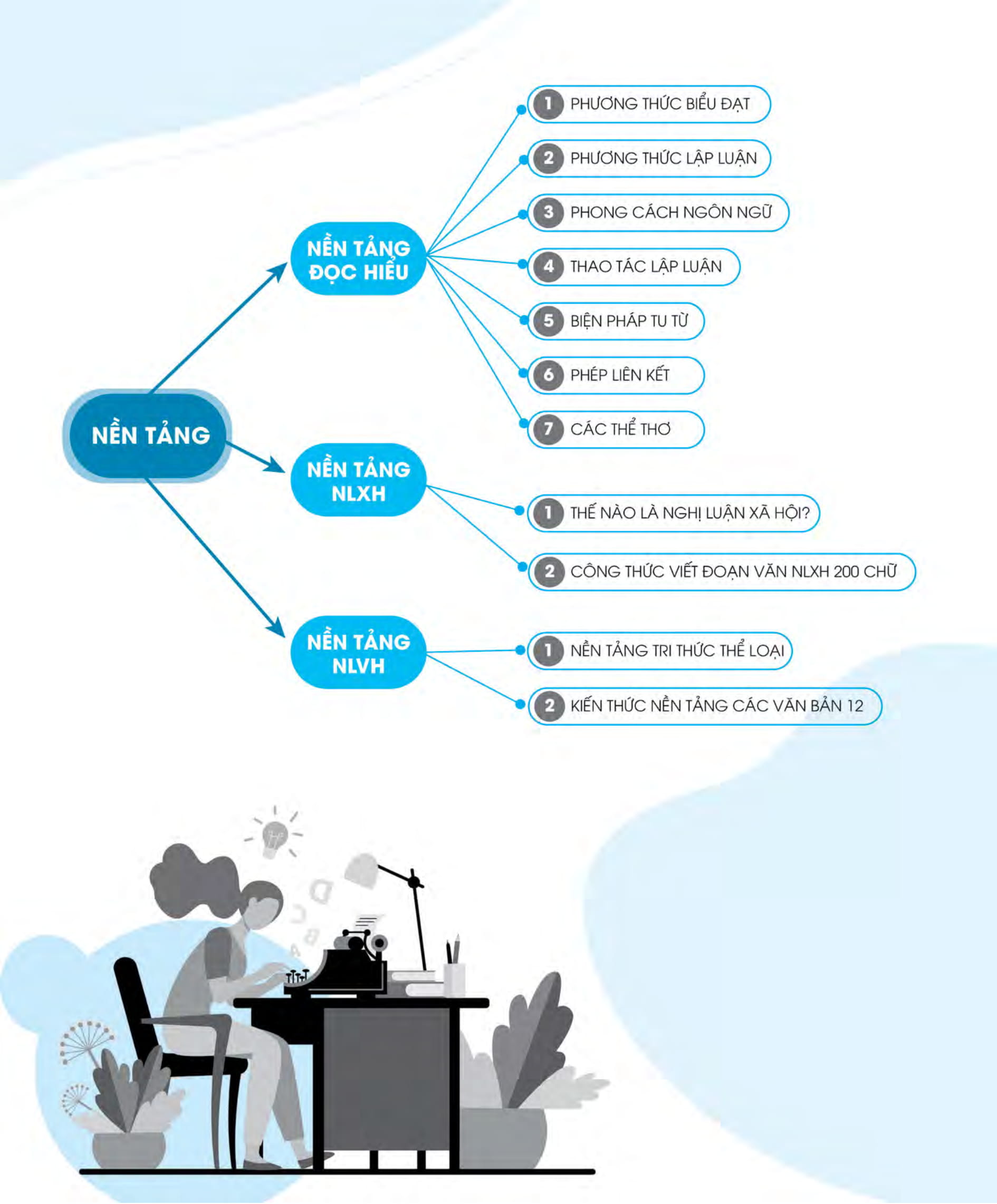 3 step - tiết lộ bí quyết 3 bước đạt điểm 8+ ngữ văn - Ảnh 7