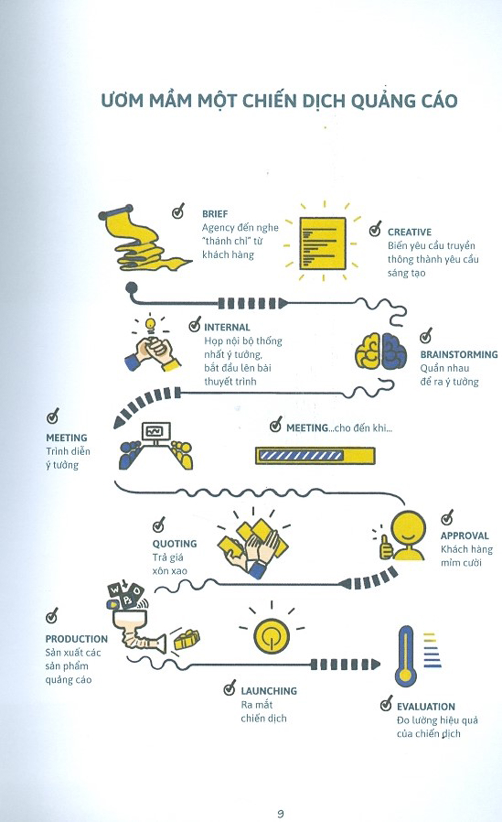 90 - 20 - 30 - 90 bài học vỡ lòng về ý tưởng và câu chữ (tái bản 2021) (bản đen trắng) - Ảnh 5