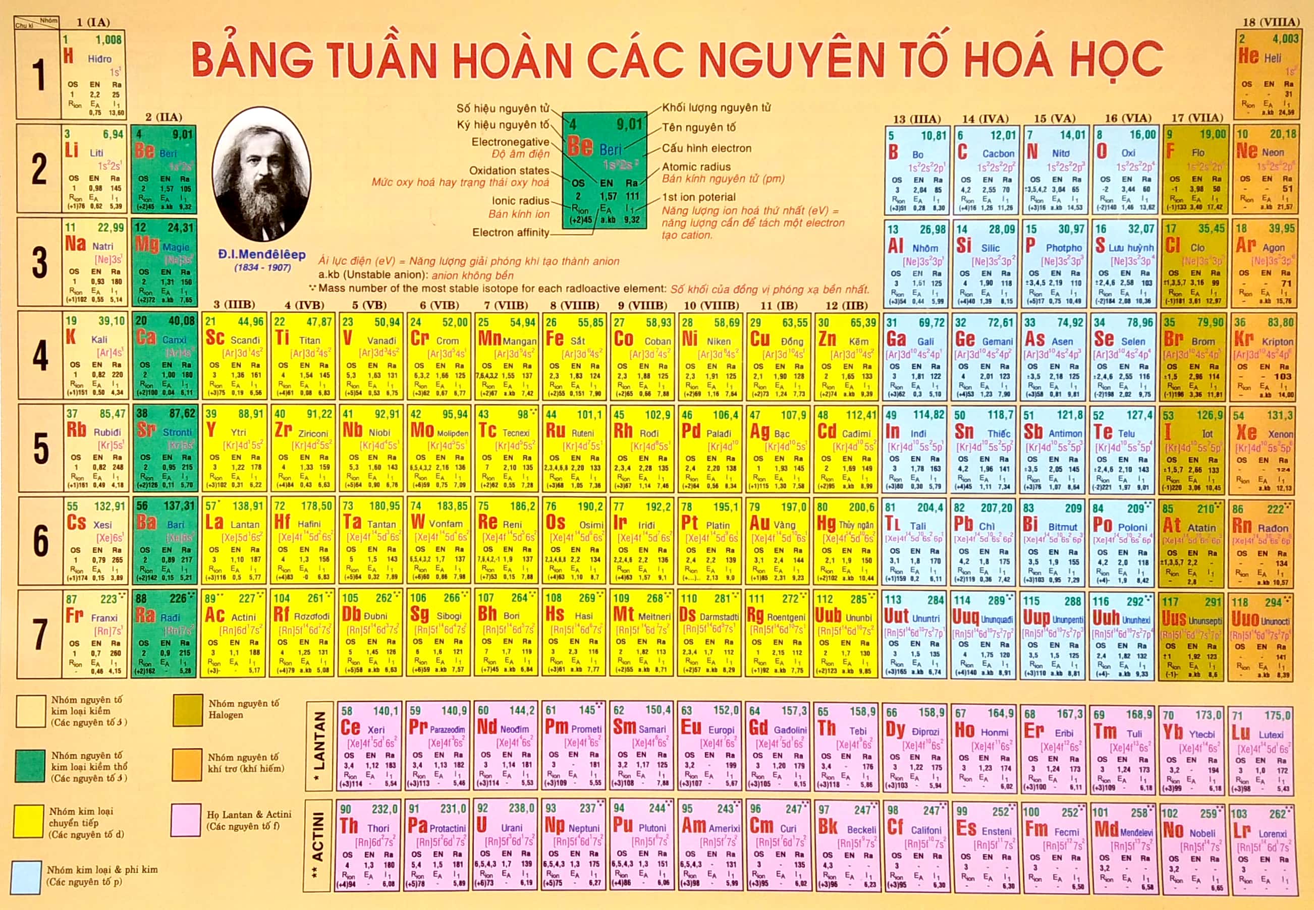 bảng tuần hoàn nguyên tố hóa học - Ảnh 2