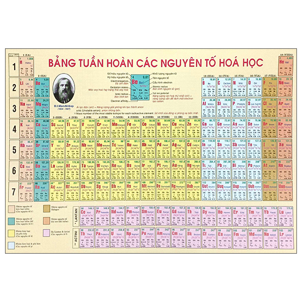 Bảng Tuần Hoàn Nguyên Tố Hóa Học (Tái Bản 2025)