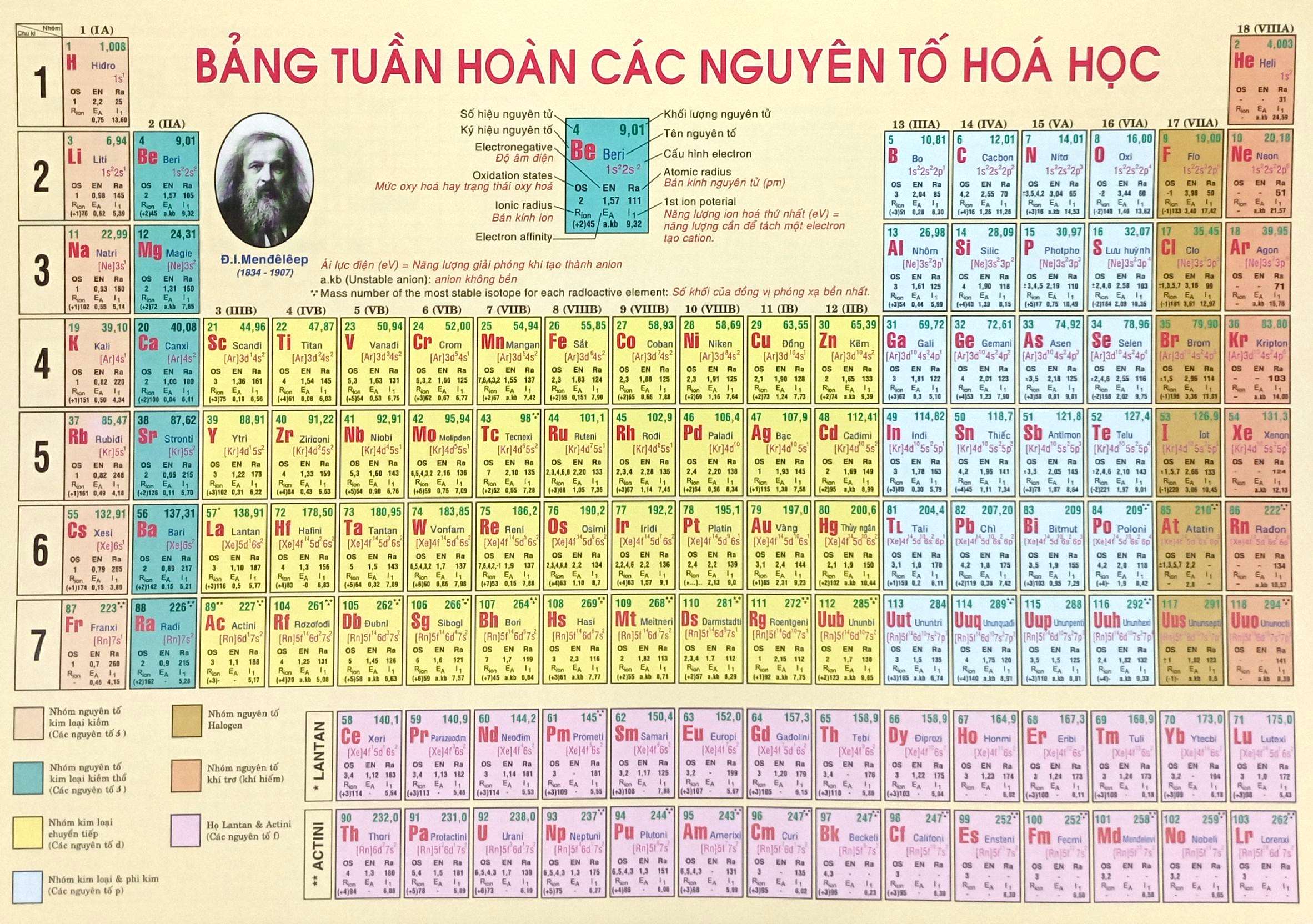 Bảng Tuần Hoàn Nguyên Tố Hóa Học (Tái Bản 2025) - Ảnh 2