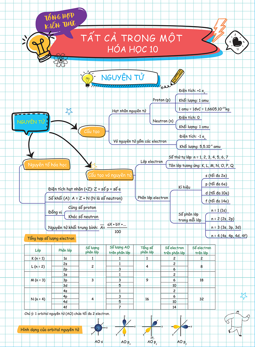 bộ 3 tờ tổng hợp kiến thức - tất cả trong một - hóa học 10 + hóa học 11 + hóa học 12 (bộ 3 tờ) - Ảnh 2