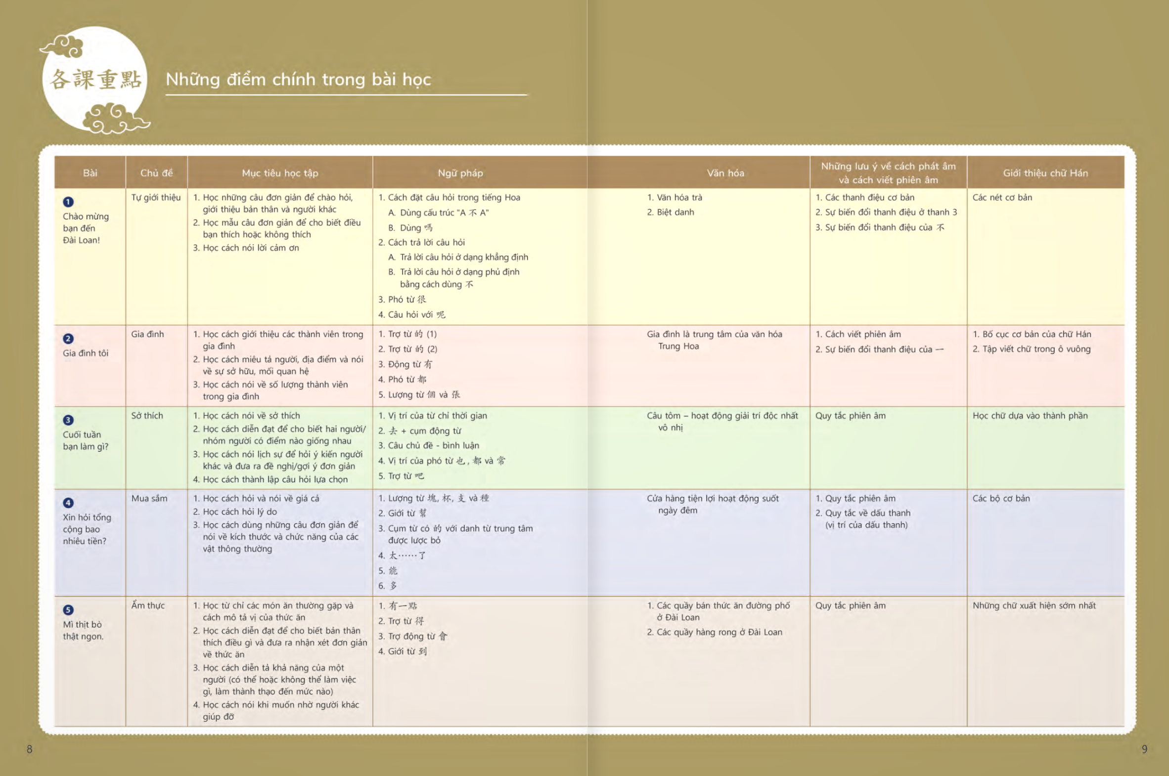 Bộ Giáo Trình Tiếng Hoa Đương Đại - Sách Bài Học 1-1 - Ảnh 6