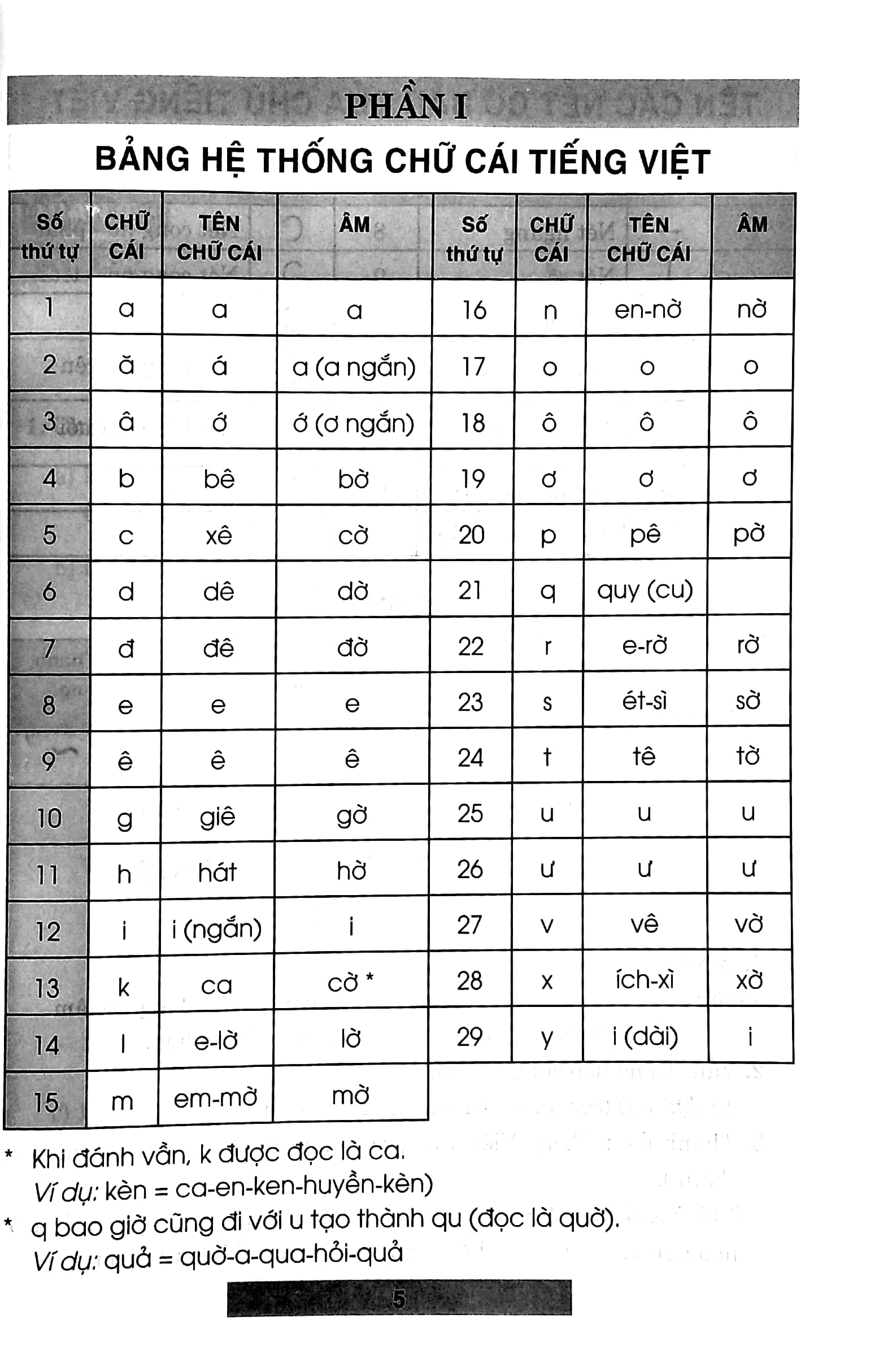 bộ hướng dẫn học tiếng việt 1 - tập 1 (theo chương trình gdpt mới - dùng chung cho 3 bộ sách) - Ảnh 5