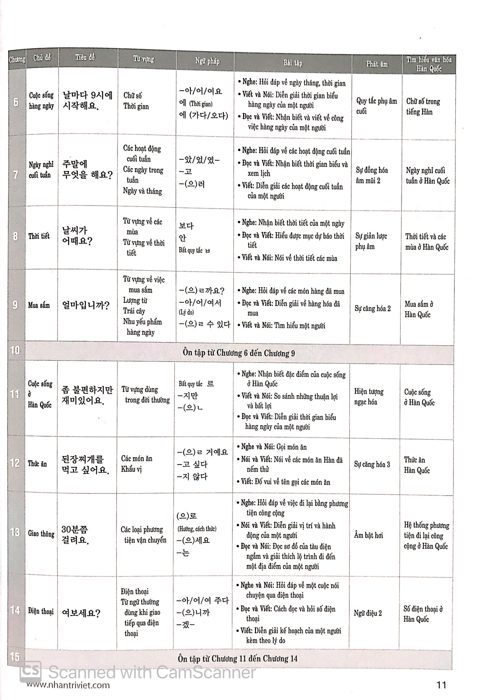 bộ tiếng hàn thực hành (tập 1) - trình độ sơ cấp (kèm cd) - Ảnh 5