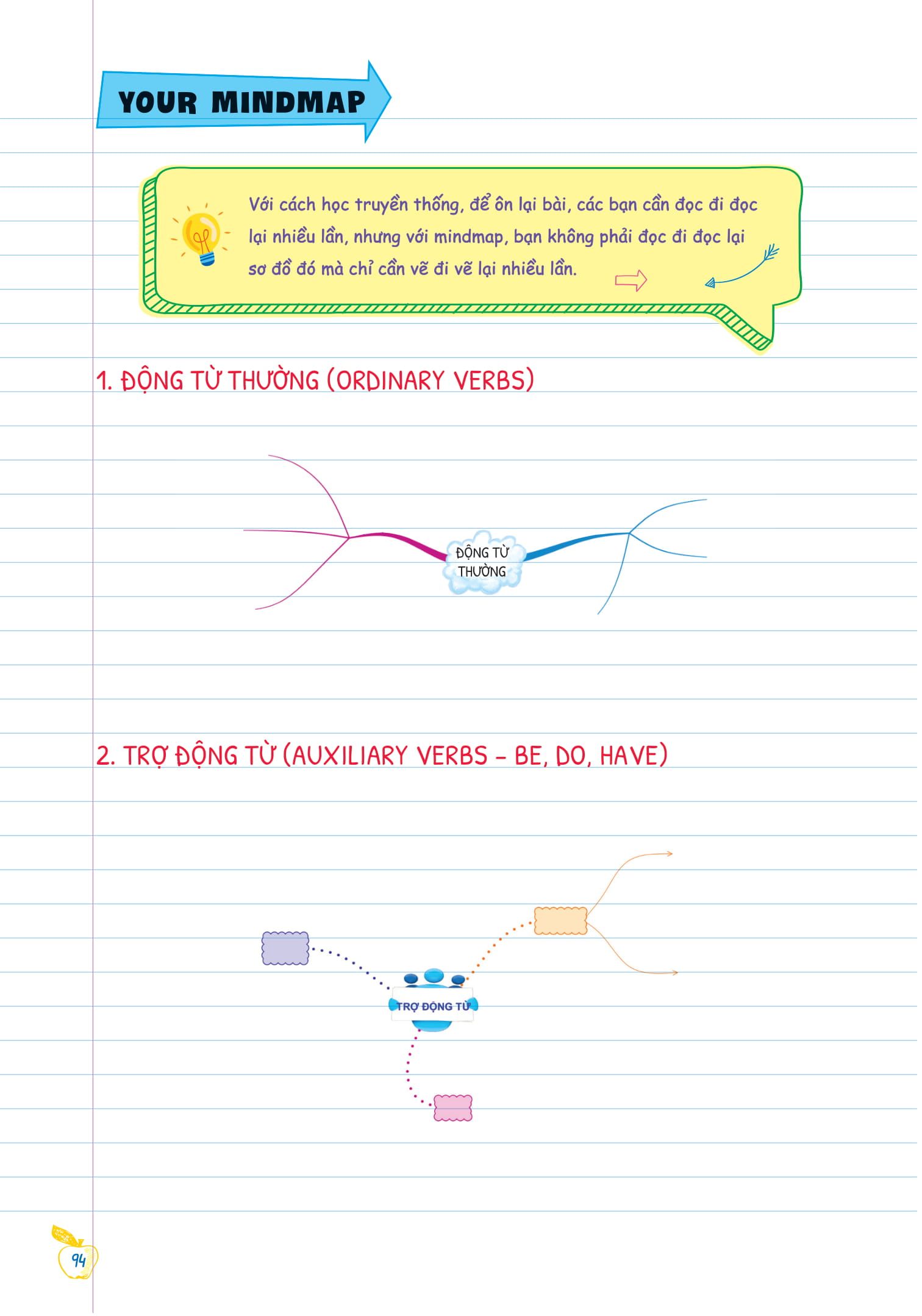 bộ tự học ngữ pháp tiếng anh bằng mindmap - tập 1 - Ảnh 13