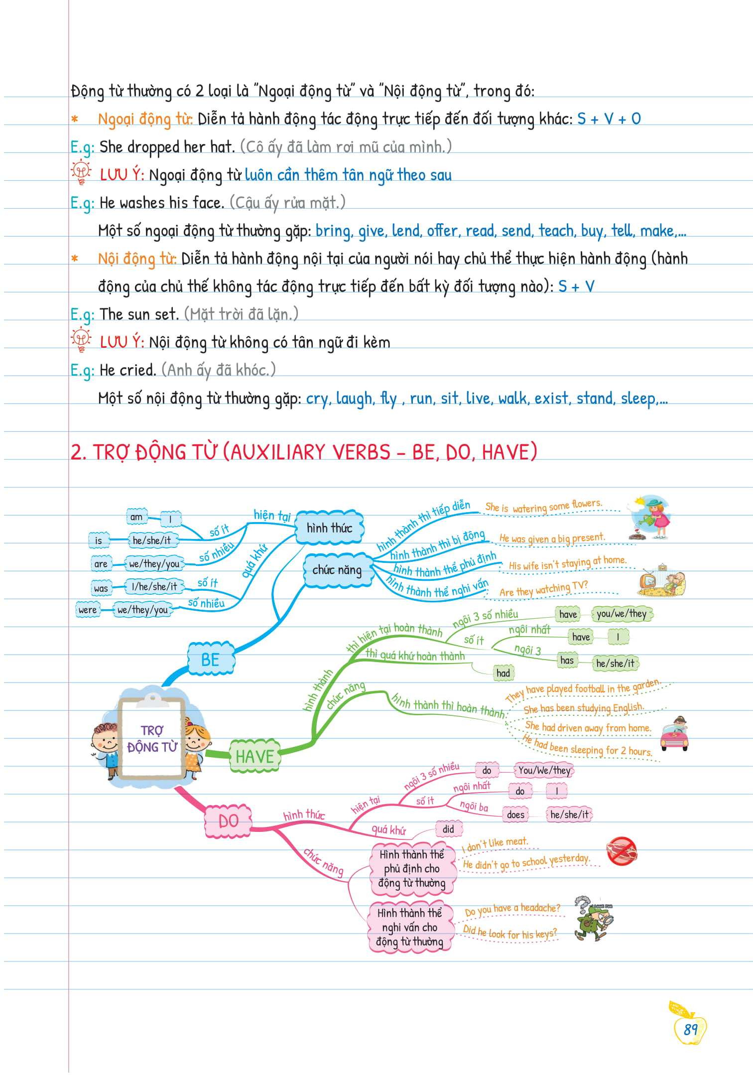 bộ tự học ngữ pháp tiếng anh bằng mindmap - tập 1 - Ảnh 8