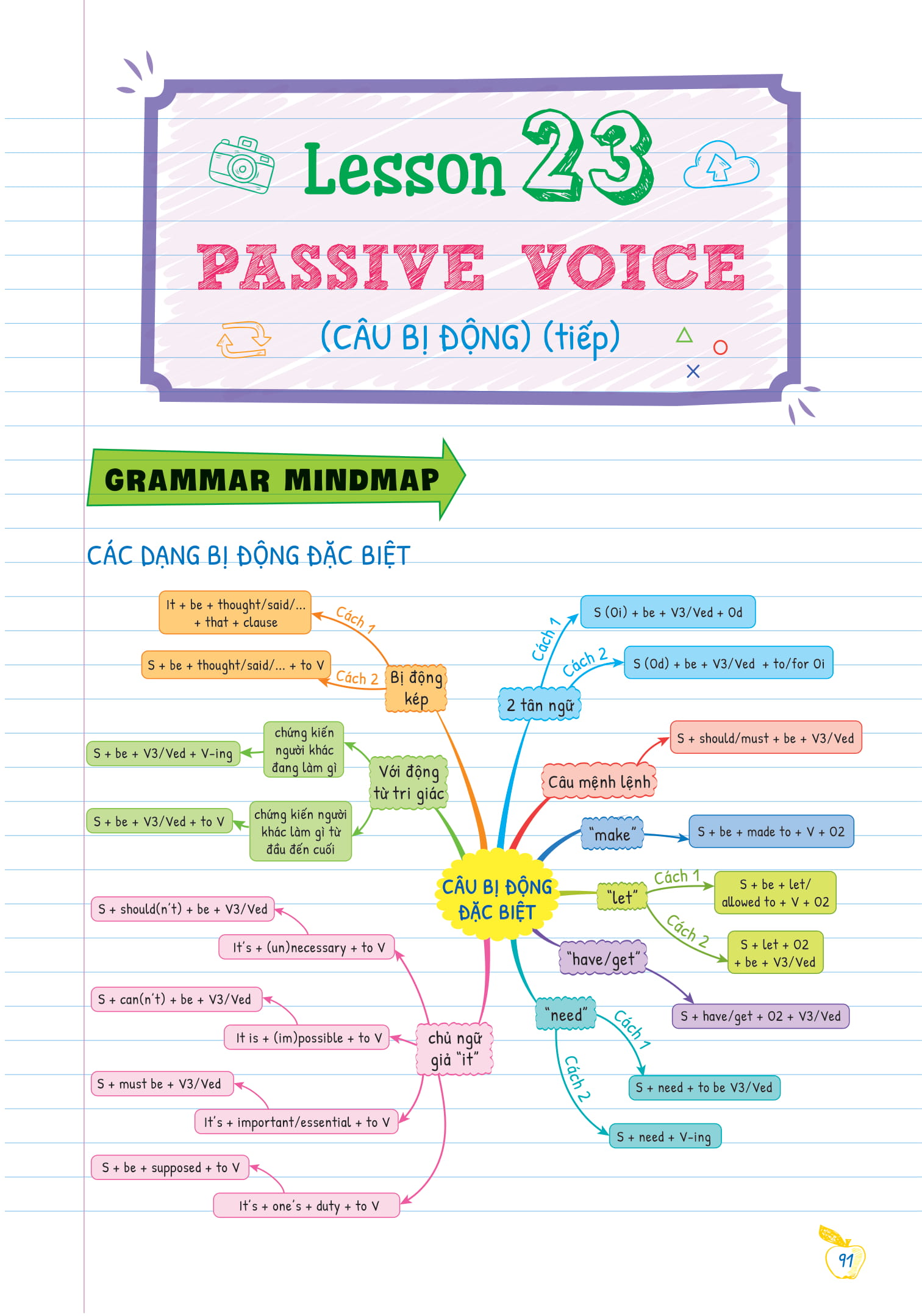 bộ tự học ngữ pháp tiếng anh bằng mindmap - tập 2 - Ảnh 15