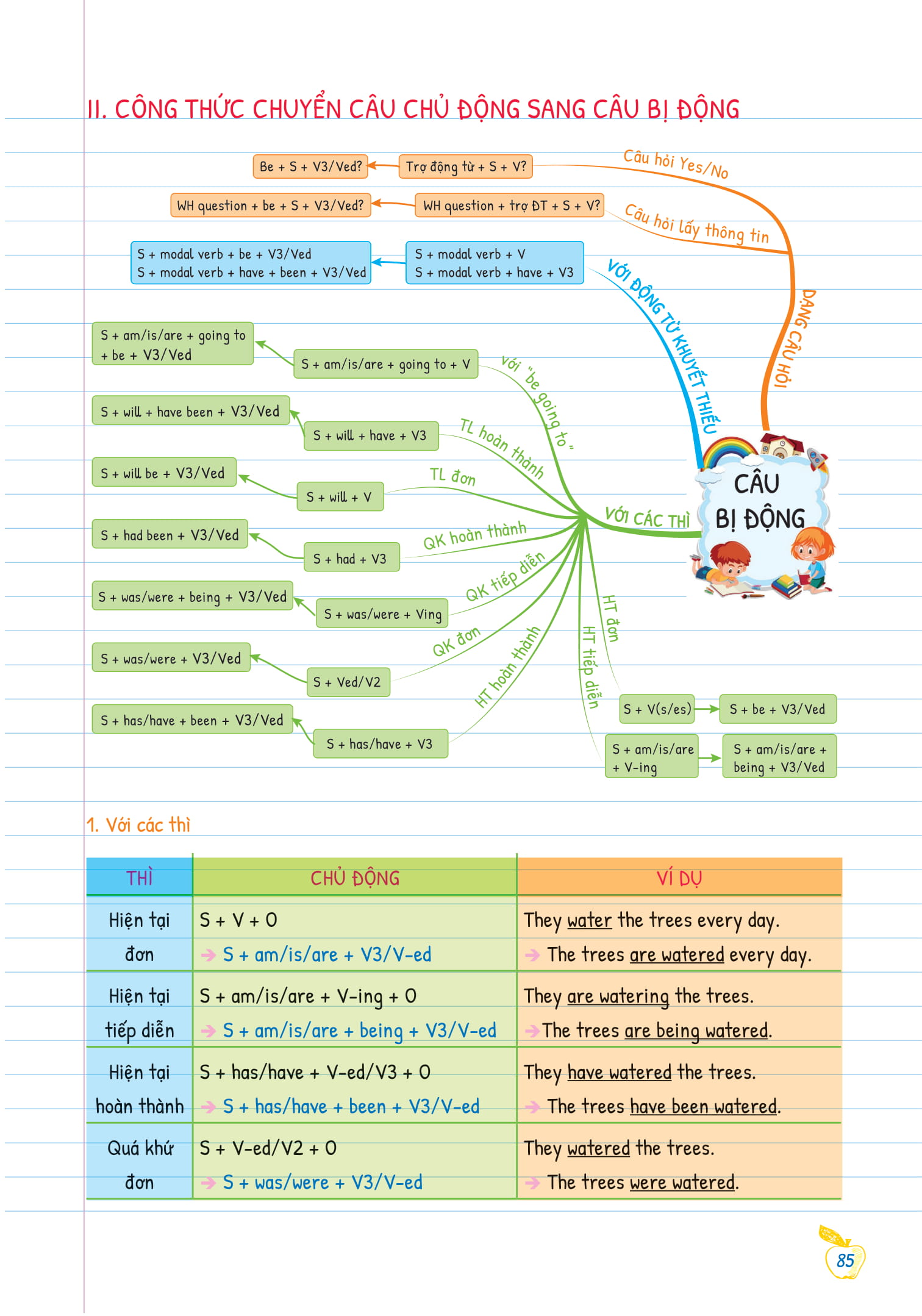 bộ tự học ngữ pháp tiếng anh bằng mindmap - tập 2 - Ảnh 9
