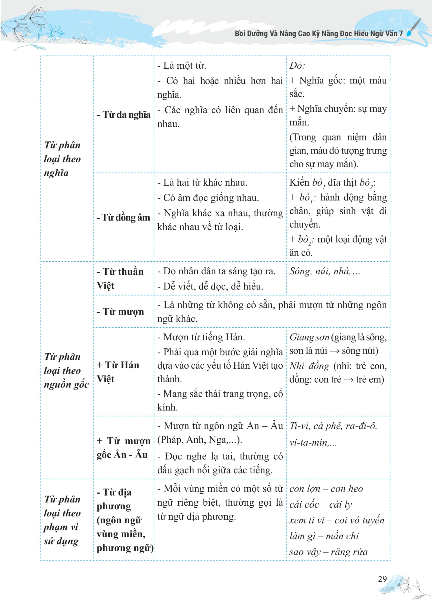 Bồi Dưỡng Và Nâng Cao Kỹ Năng Đọc Hiểu Ngữ Văn 7 - Ảnh 12