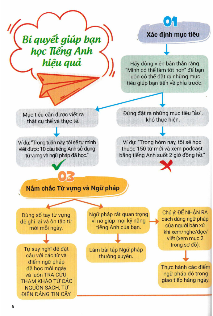 cẩm nang chinh phục các thì và động từ bất quy tắc trong tiếng anh - Ảnh 5