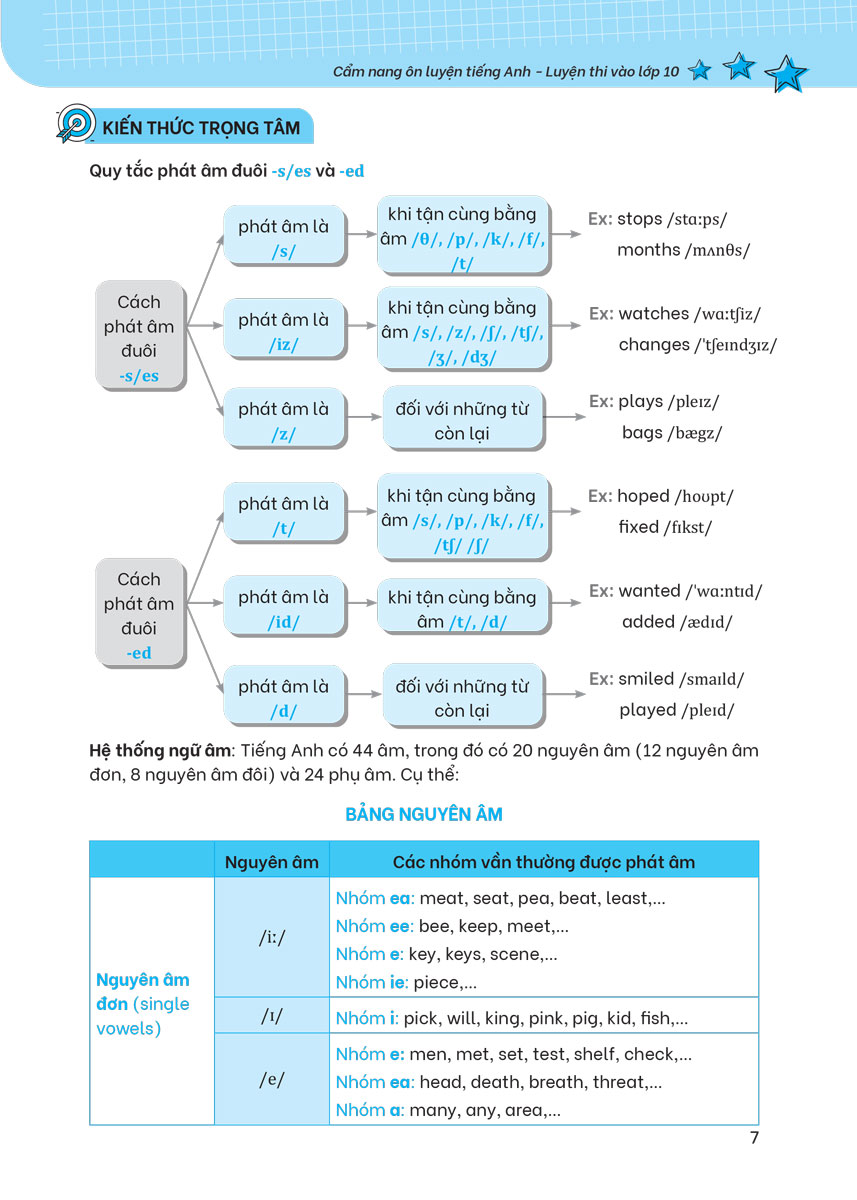 cẩm nang ôn luyện tiếng anh luyện thi vào lớp 10 - Ảnh 9