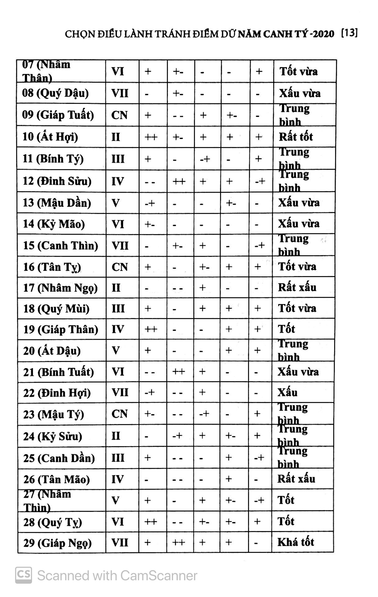 chọn điều lành tránh điềm dữ năm canh tý 2020 - Ảnh 10