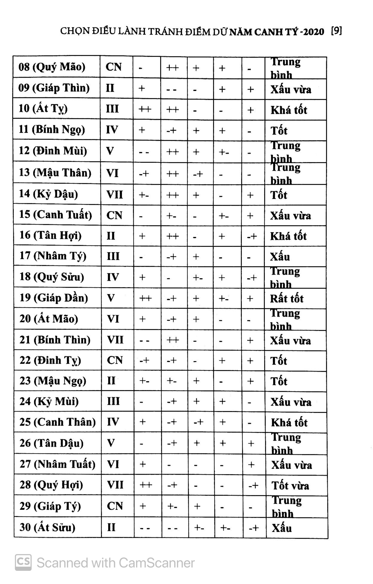 chọn điều lành tránh điềm dữ năm canh tý 2020 - Ảnh 6