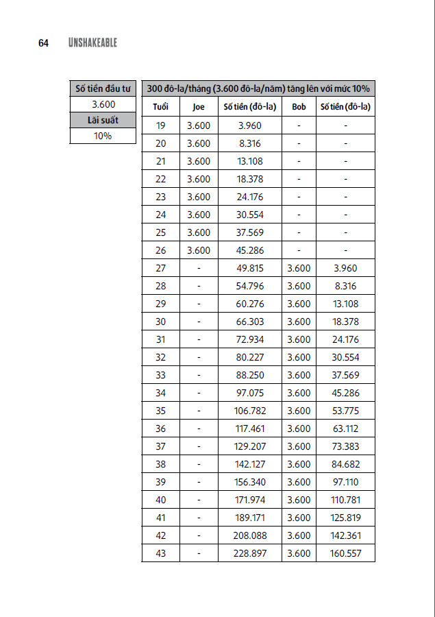 đầu tư thông minh - Ảnh 7