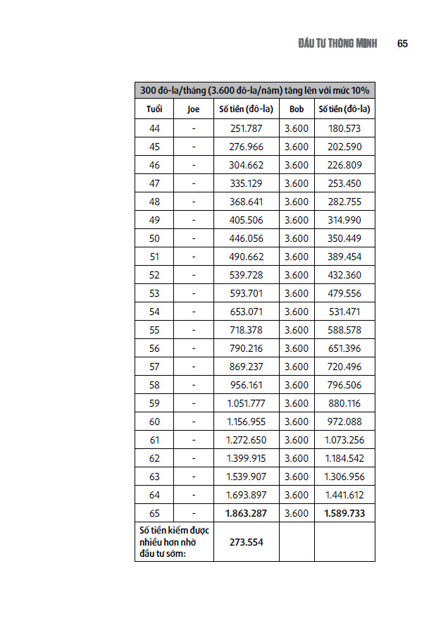đầu tư thông minh - Ảnh 8