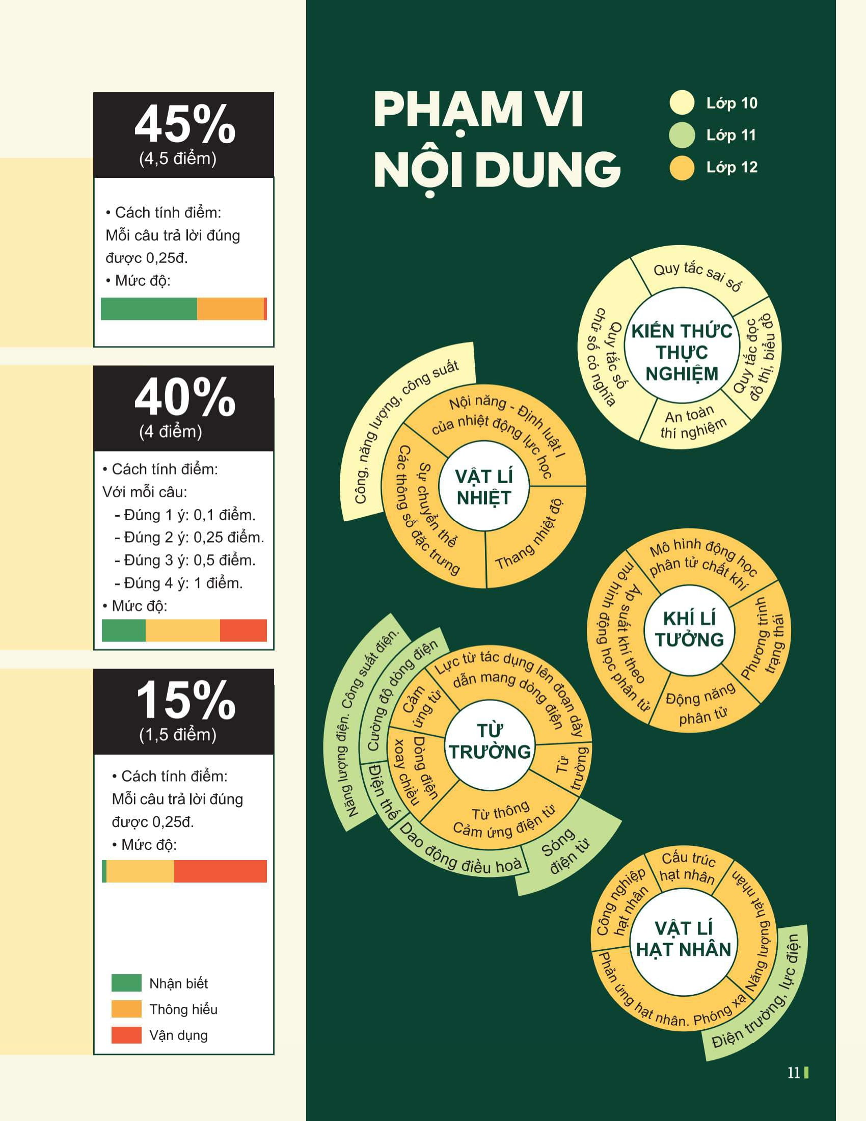 Đột Phá Tư Duy Kì Thi Tốt Nghiệp THPT - Môn Vật Lí - Ảnh 10