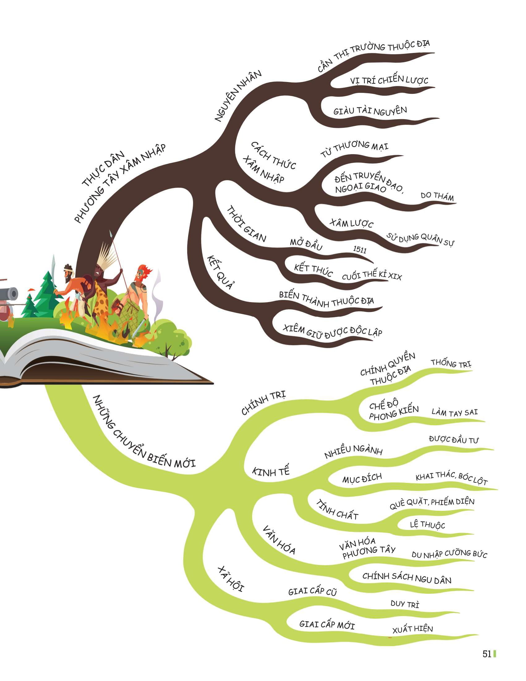 đột phá tư duy lịch sử và địa lí 8 - tập 1 - Ảnh 15