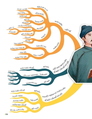 đột phá tư duy ngữ văn 10 - tập 2 (theo bộ sách cánh diều) - Ảnh 15