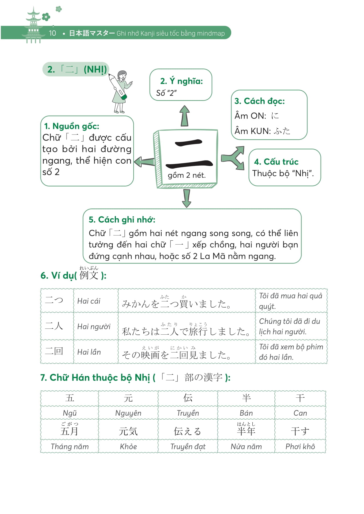 Ghi Nhớ Kanji Siêu Tốc Bằng Mindmap - Trình Độ Sơ Cấp - Ảnh 10