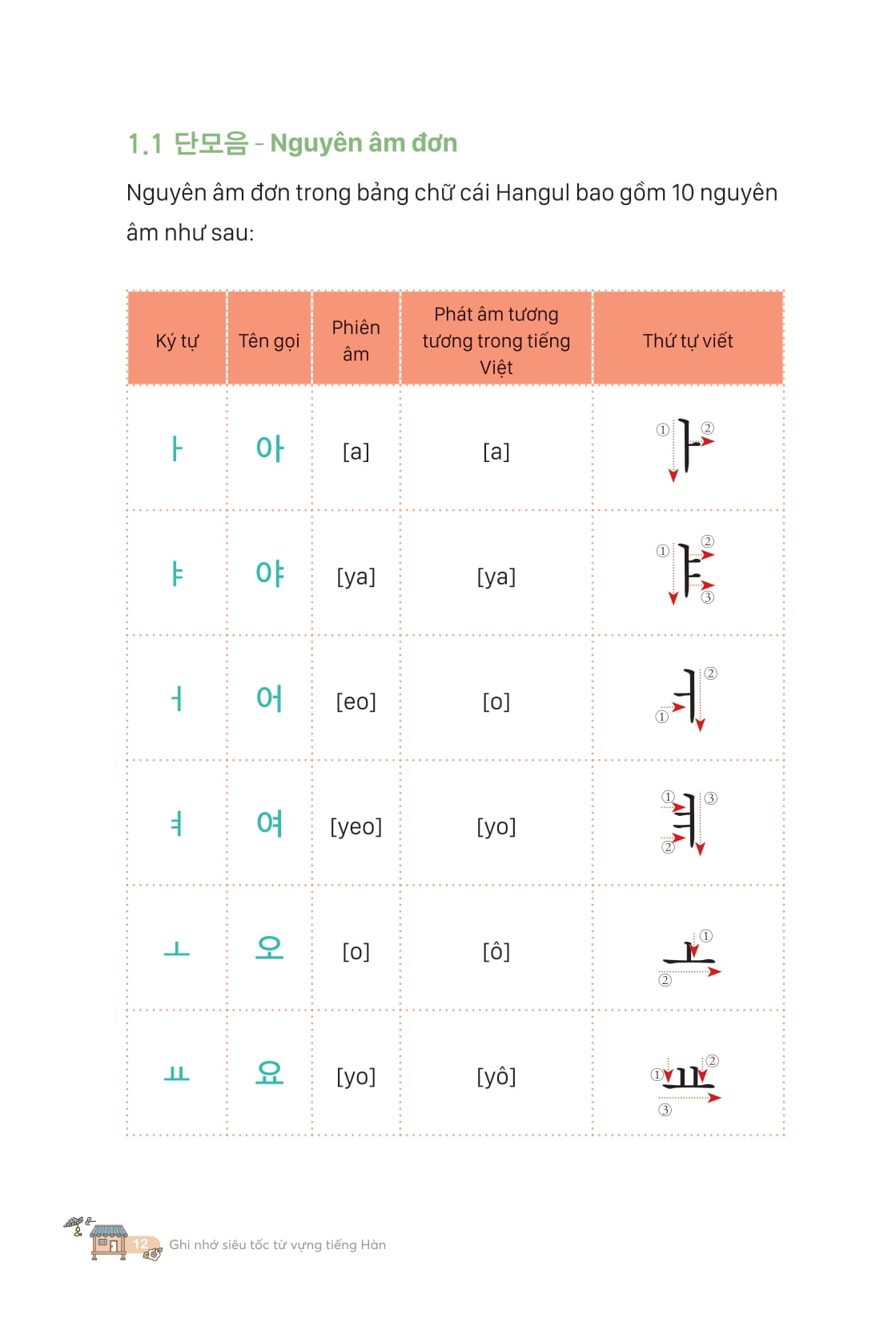 Ghi Nhớ Siêu Tốc Từ Vựng Tiếng Hàn - Làm Chủ 2000 Từ Vựng Thông Dụng Và Gốc Từ Hán Hàn Quan Trọng Trong Kỳ Thi Topik Qua Sơ Đồ Tư Duy - Ảnh 12