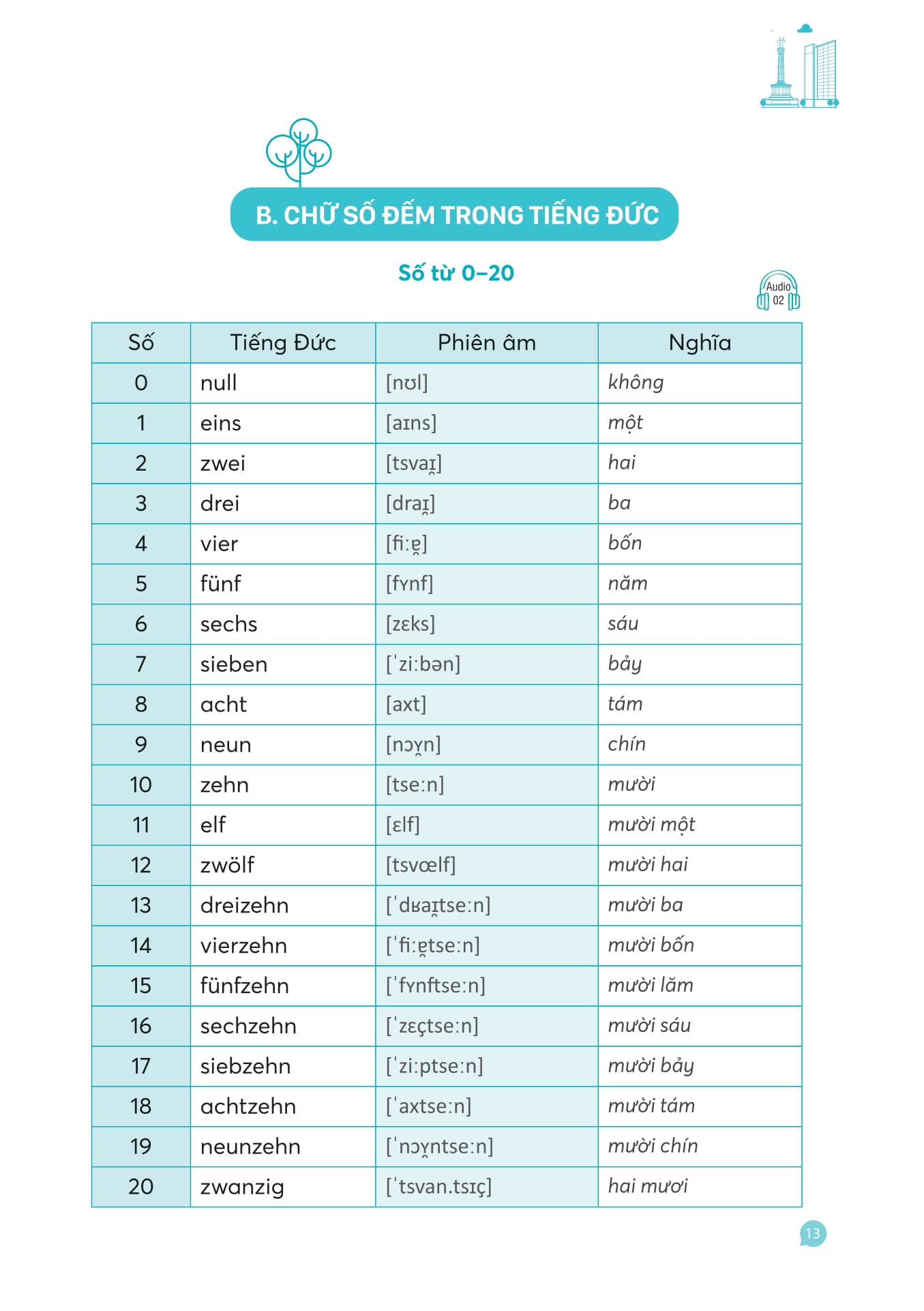 Hallo Deutsch! Tự Học Giao Tiếp Tiếng Đức Dành Cho Người Mới Bắt Đầu - Ảnh 12