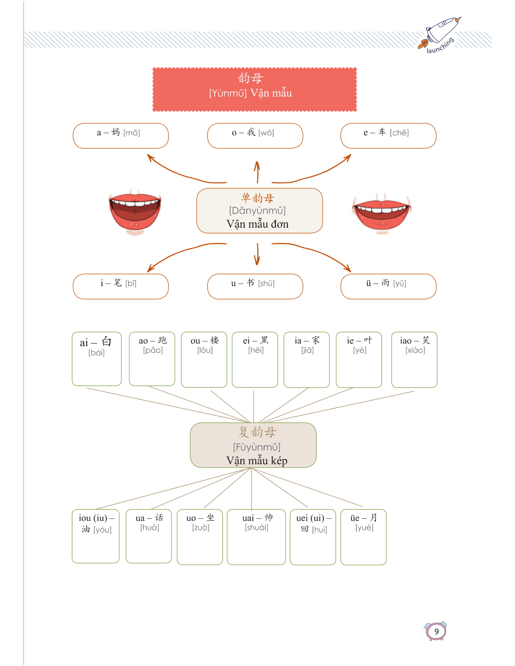 học nhanh nhớ lâu 1500 từ vựng tiếng trung thông dụng - Ảnh 4
