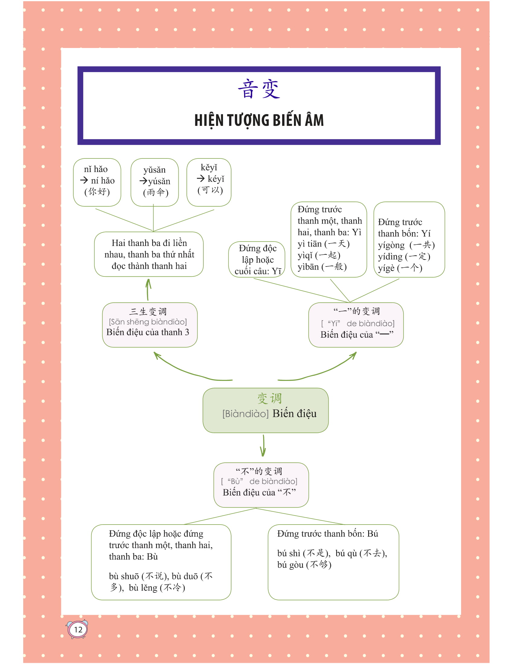 học nhanh nhớ lâu 1500 từ vựng tiếng trung thông dụng - Ảnh 7