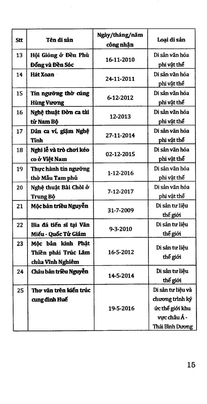 hỏi - đáp về di sản thế giới và di sản thế giới tại việt nam - Ảnh 4
