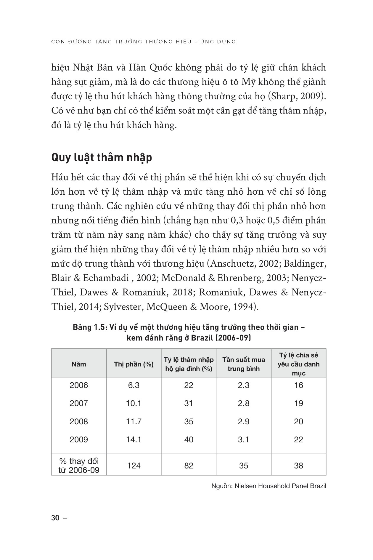 how brands grow - con đường tăng trưởng thương hiệu - ứng dụng - Ảnh 15