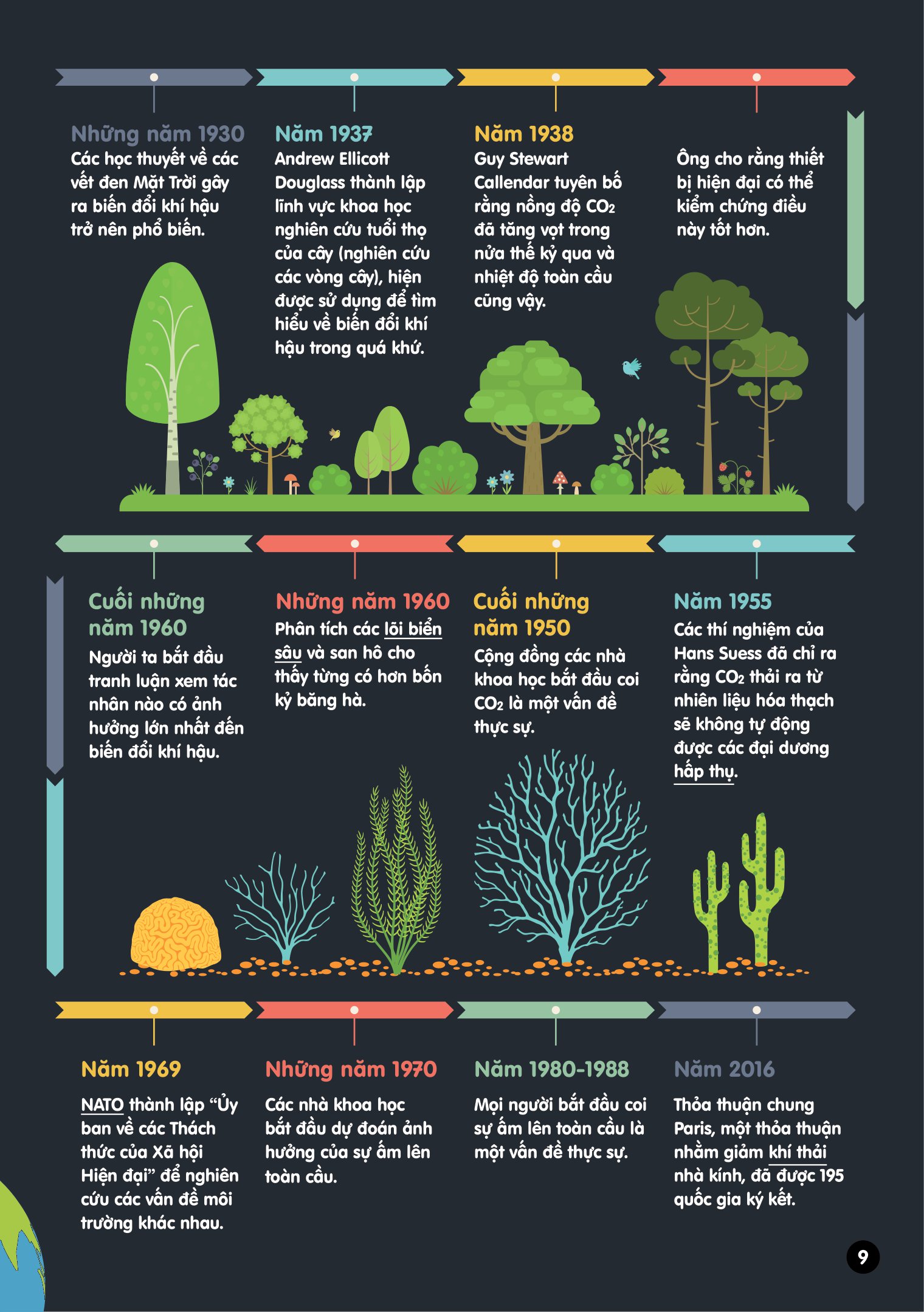 infographics - bách khoa tri thức bằng đồ họa cho trẻ em - biến đổi khí hậu - Ảnh 10