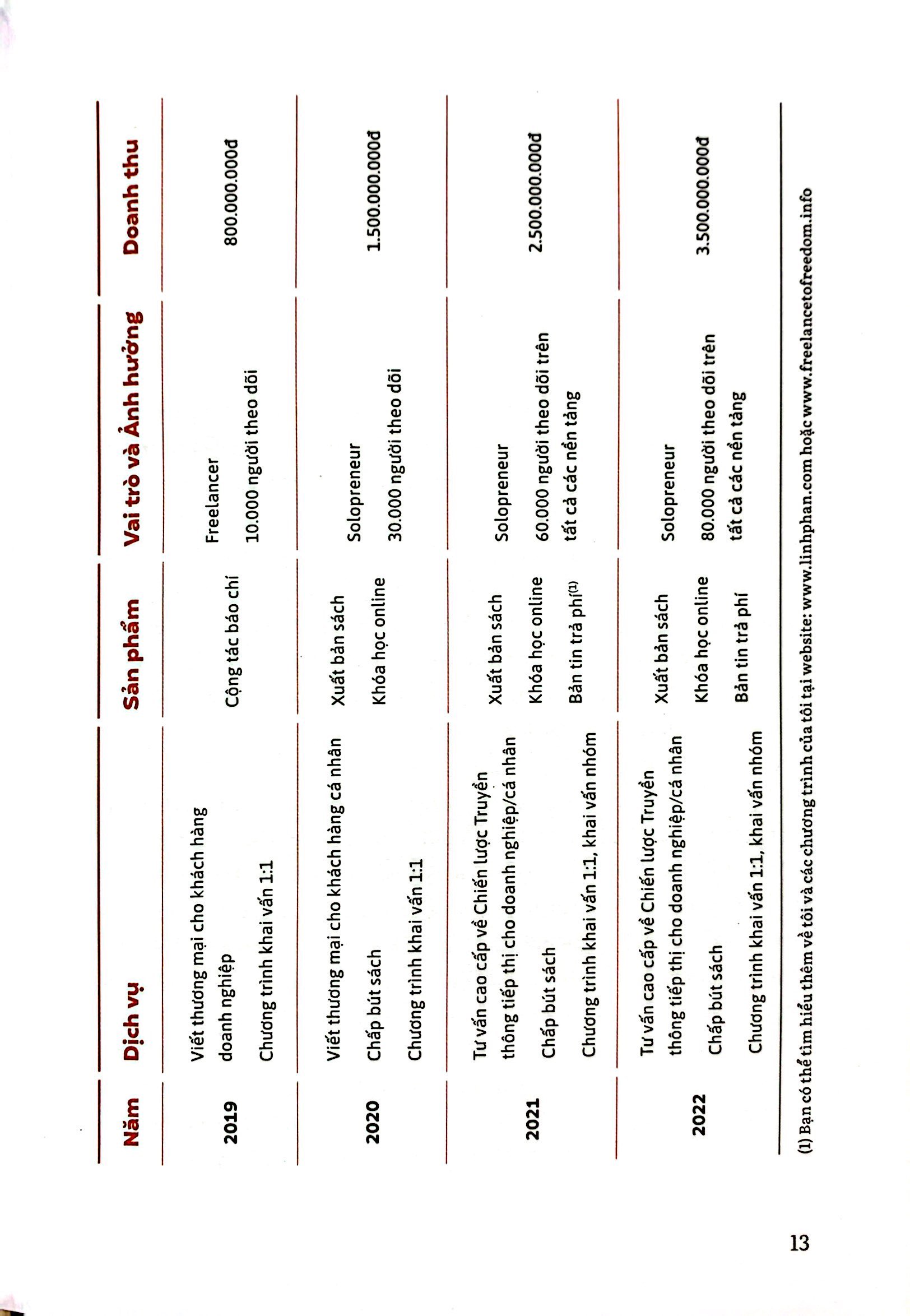 kế hoạch cho sự nghiệp tự chủ và bền vững - kinh doanh chuyên môn của chính mình - Ảnh 5
