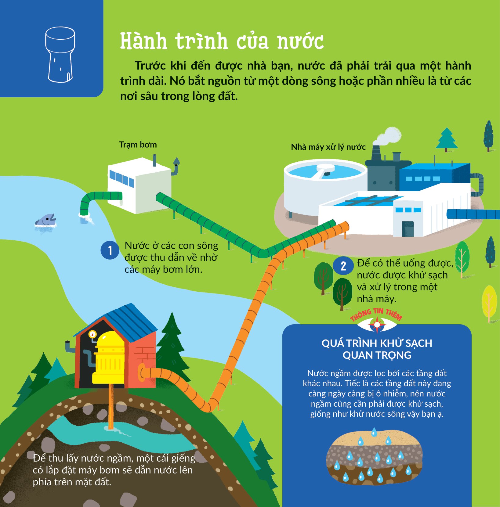 khám phá khoa học - thân thiện môi trường - nước tớ uống có từ đâu nhỉ? - Ảnh 6