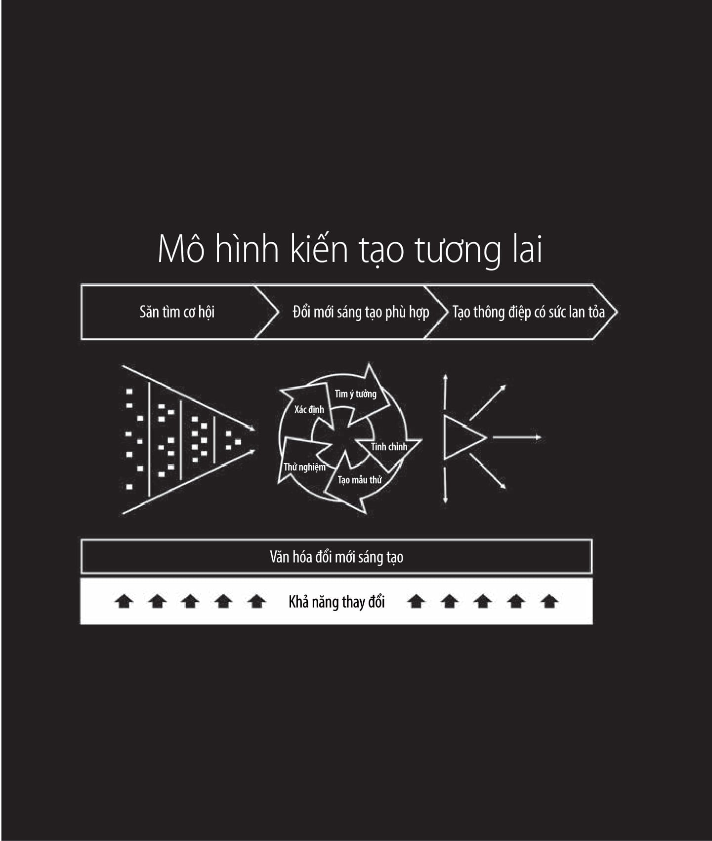 kiến tạo tương lai - sổ tay đổi mới sáng tạo - Ảnh 15