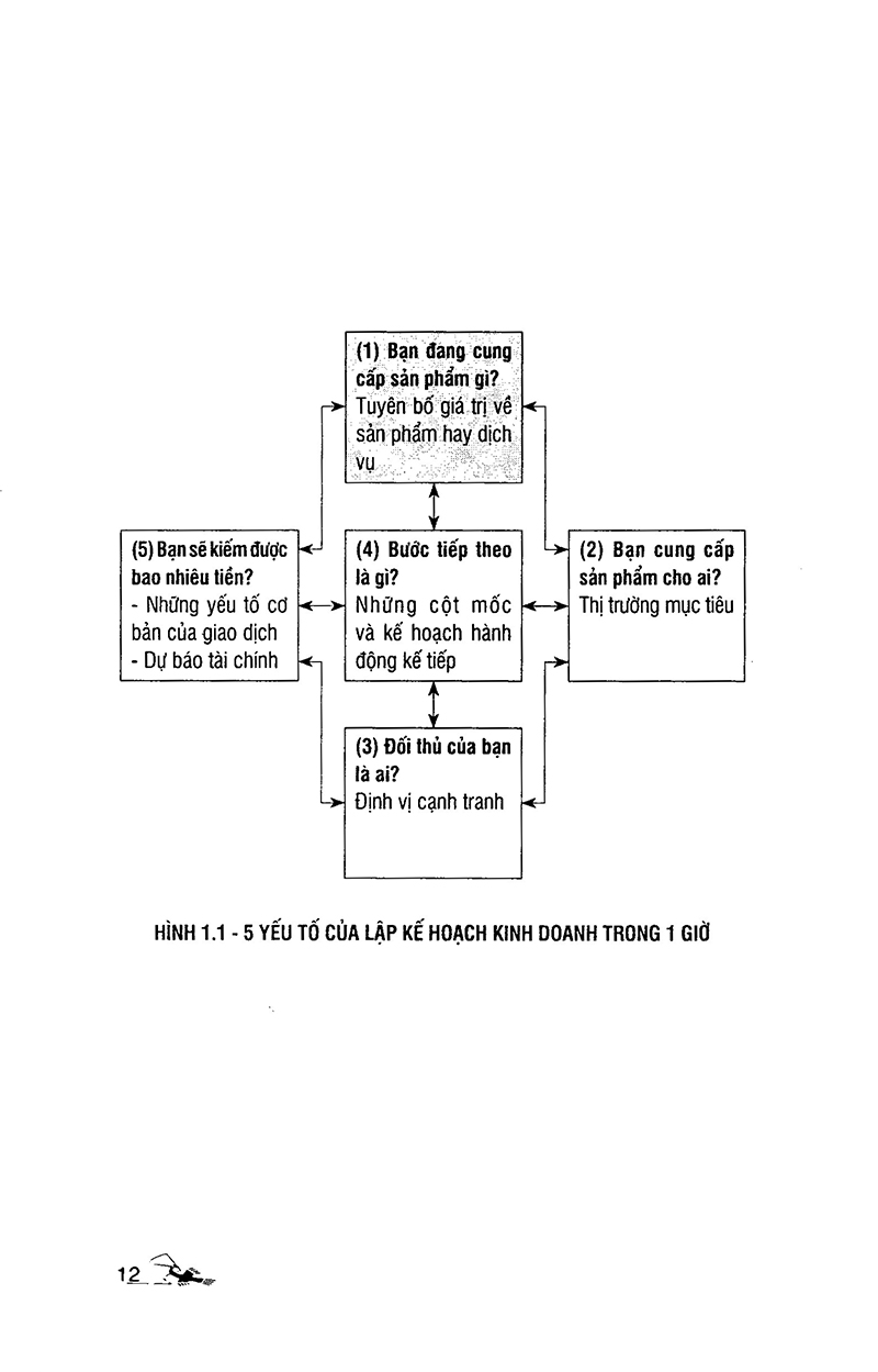 lập kế hoạch kinh doanh trong 1 giờ (tái bản 2019) - Ảnh 4