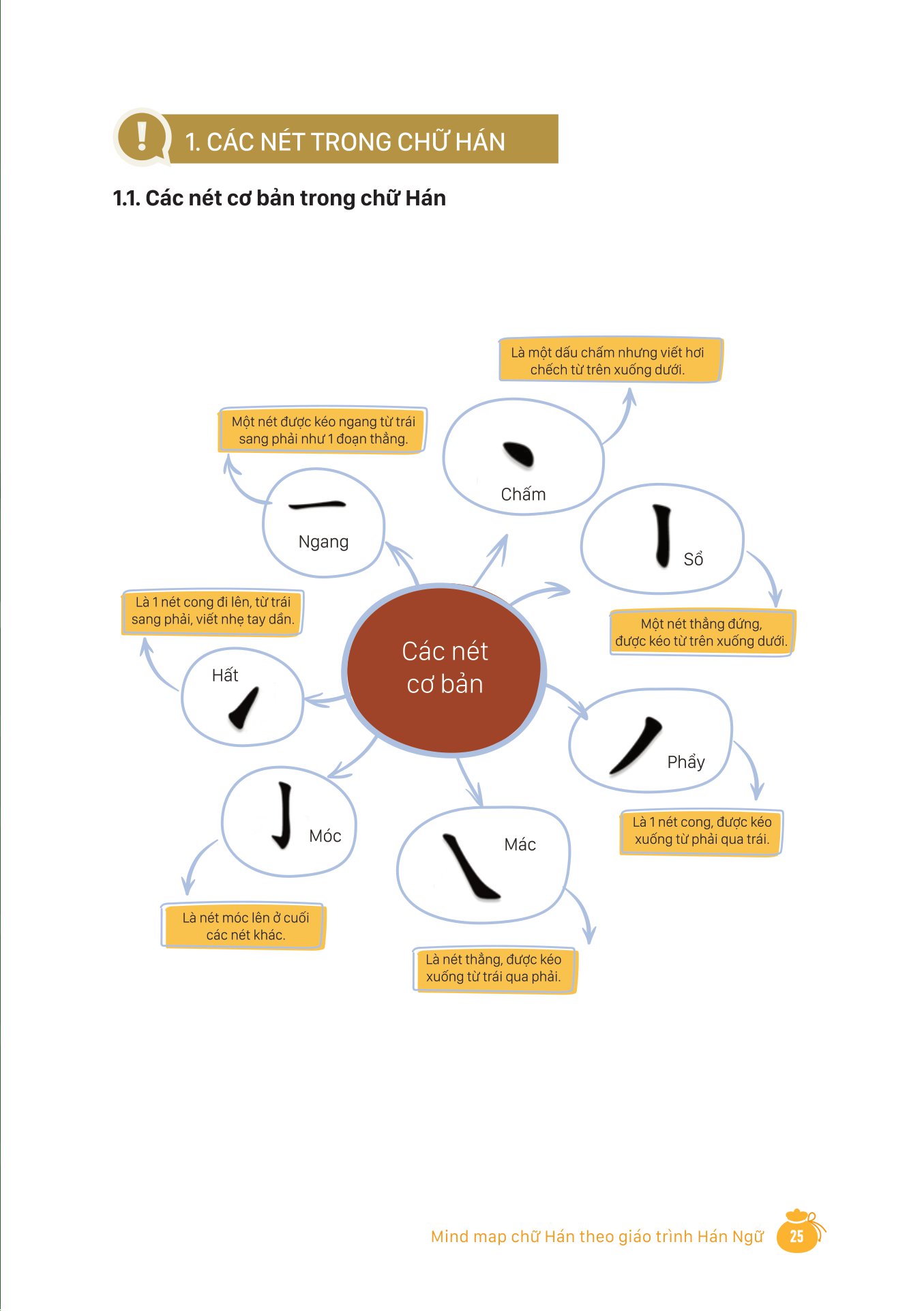 mind map chữ hán theo giáo trình hán ngữ - Ảnh 11