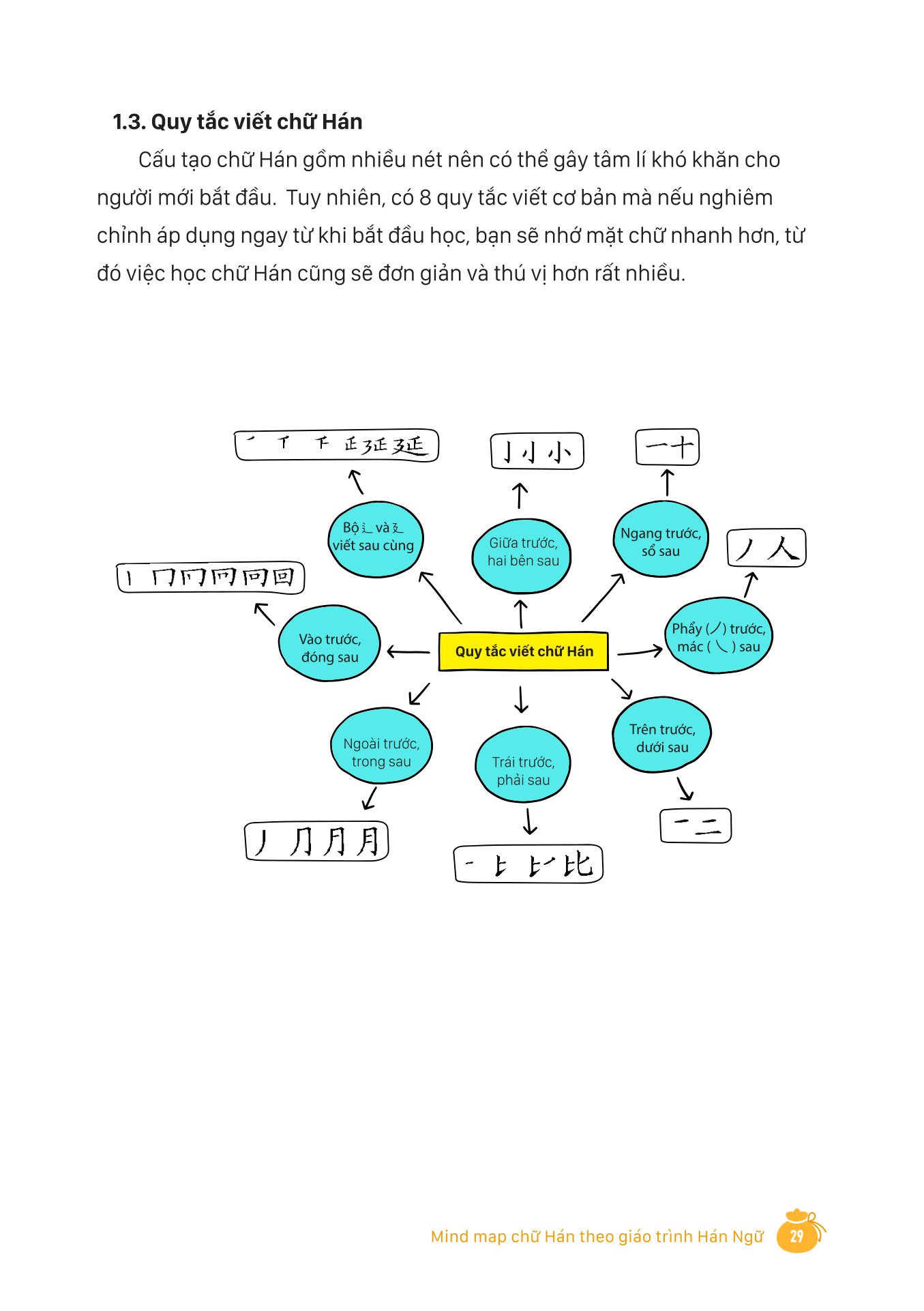 mind map chữ hán theo giáo trình hán ngữ - Ảnh 13