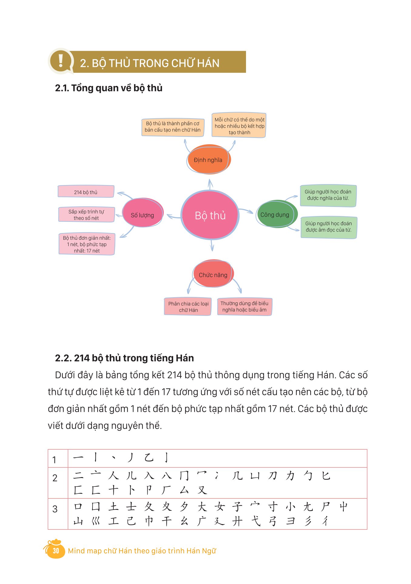 mind map chữ hán theo giáo trình hán ngữ - Ảnh 14