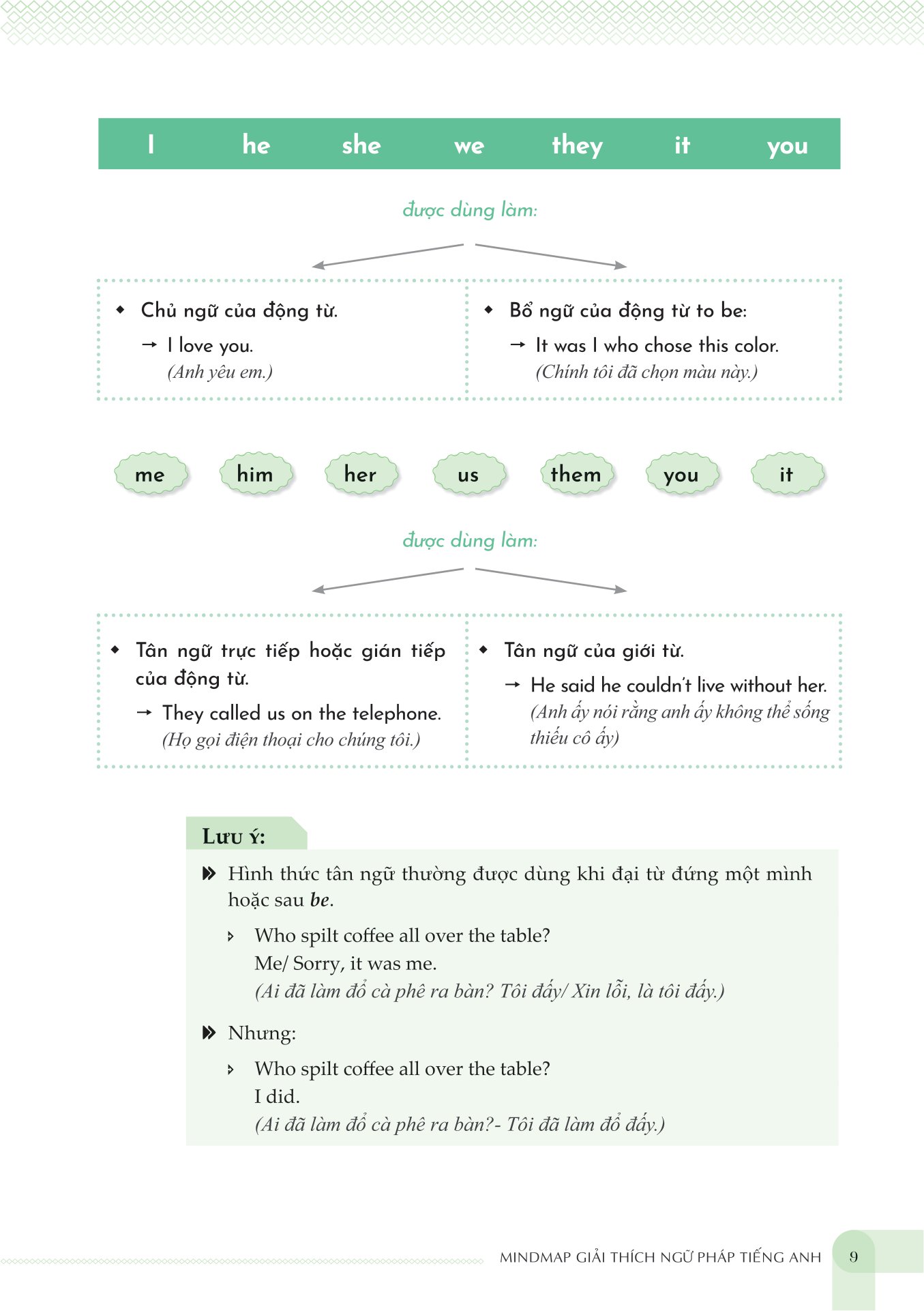 mind map english grammar explanation - giải thích ngữ pháp tiếng anh bằng sơ đồ tư duy - Ảnh 8
