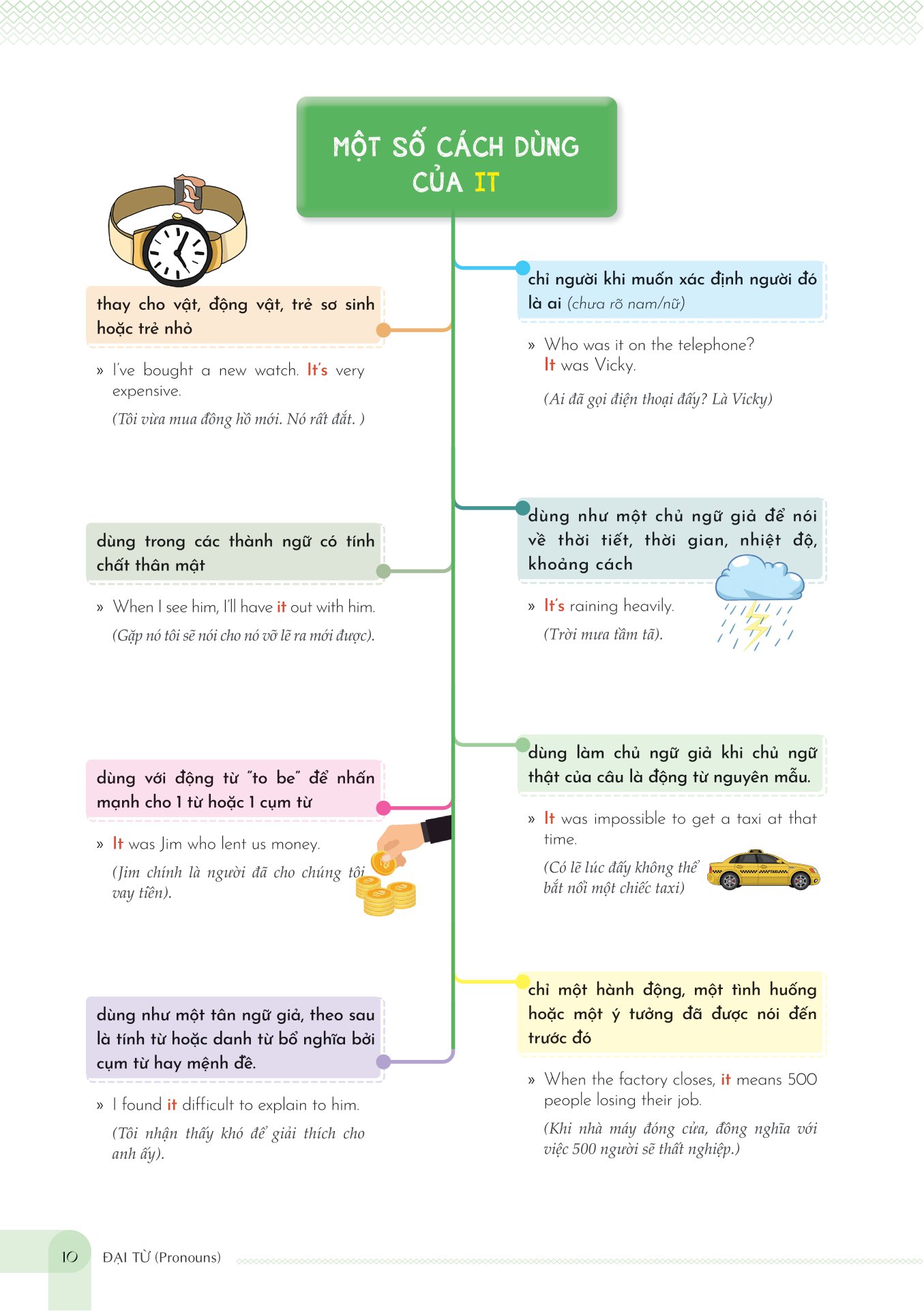 mind map english grammar explanation - giải thích ngữ pháp tiếng anh bằng sơ đồ tư duy - Ảnh 9