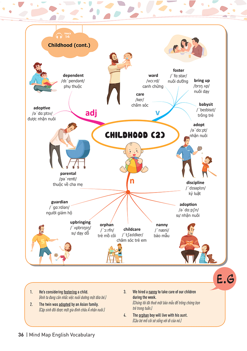 mind map english vocabulary - từ vựng tiếng anh qua sơ đồ tư duy - Ảnh 19