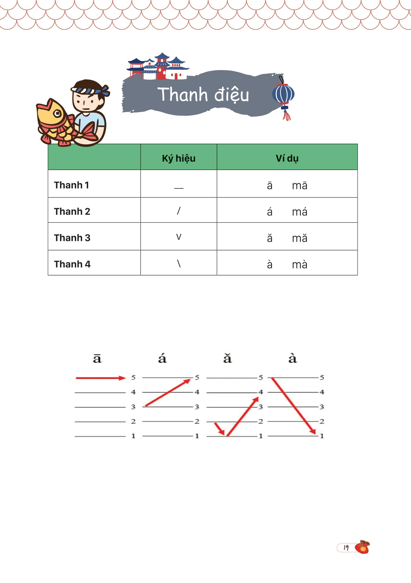 mind map giao tiếp tiếng trung theo giáo trình hán ngữ - Ảnh 11