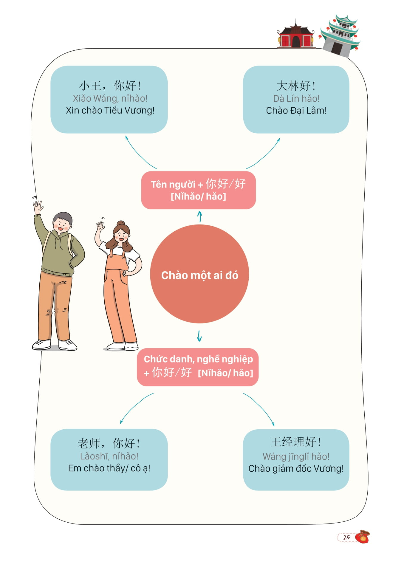 mind map giao tiếp tiếng trung theo giáo trình hán ngữ - Ảnh 13