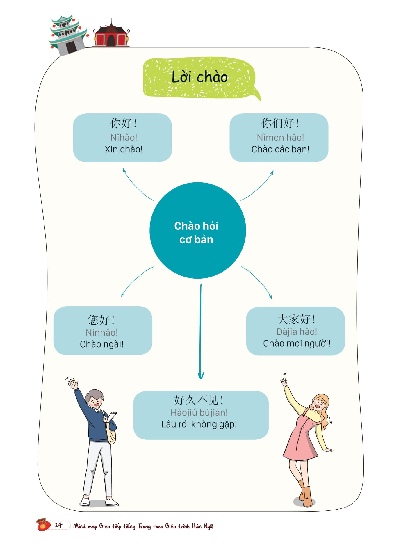 mind map giao tiếp tiếng trung theo giáo trình hán ngữ - Ảnh 14