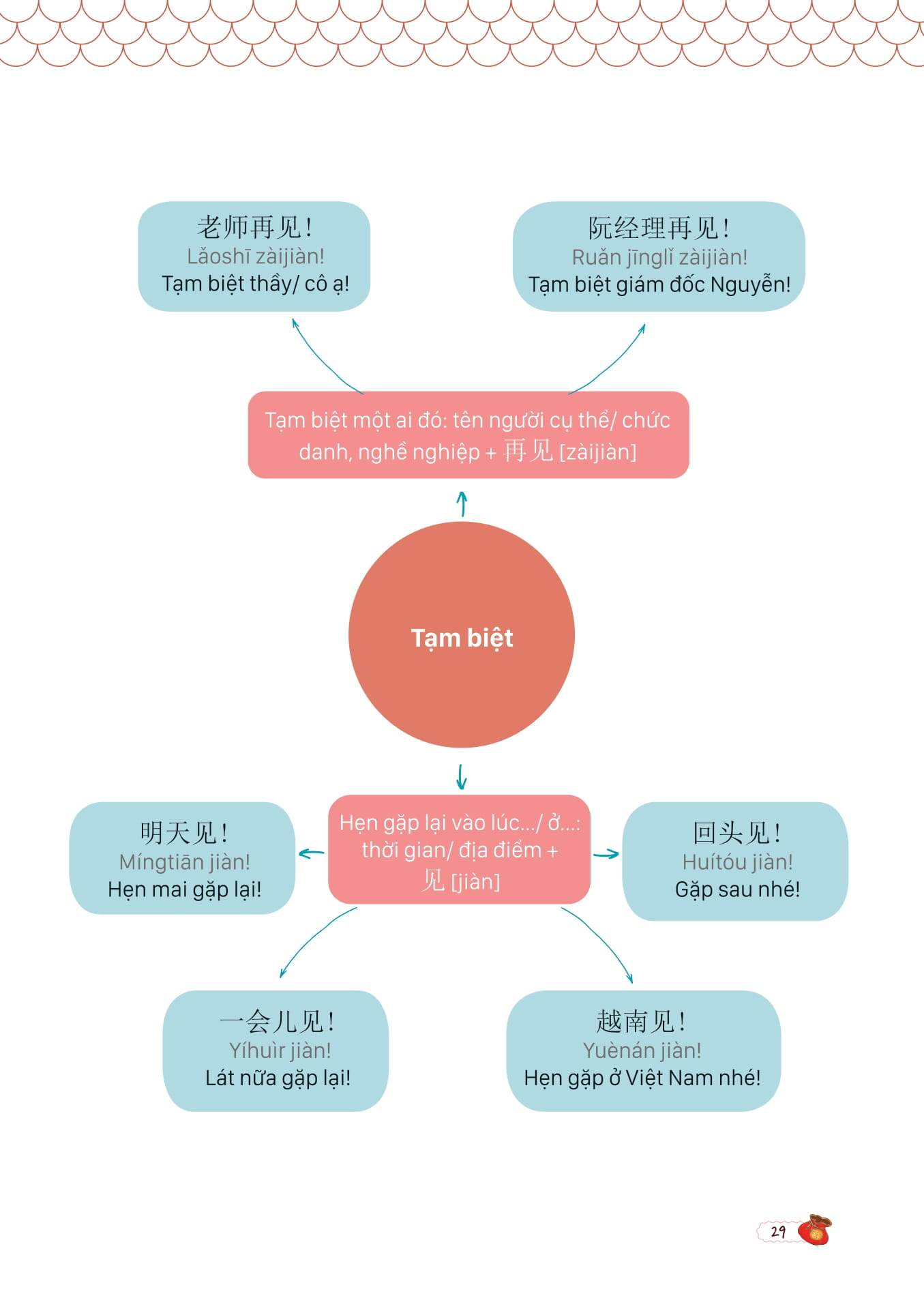 mind map giao tiếp tiếng trung theo giáo trình hán ngữ - Ảnh 15