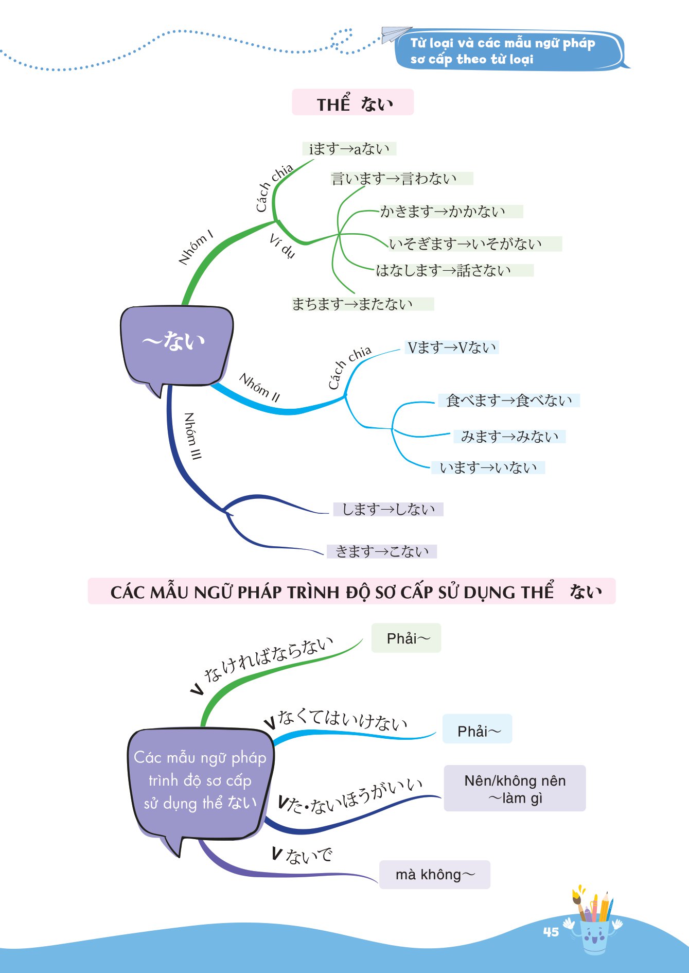 mind map ngữ pháp tiếng nhật - học ngữ pháp tiếng nhật qua sơ đồ tư duy - dành cho trình độ sơ cấp - Ảnh 13