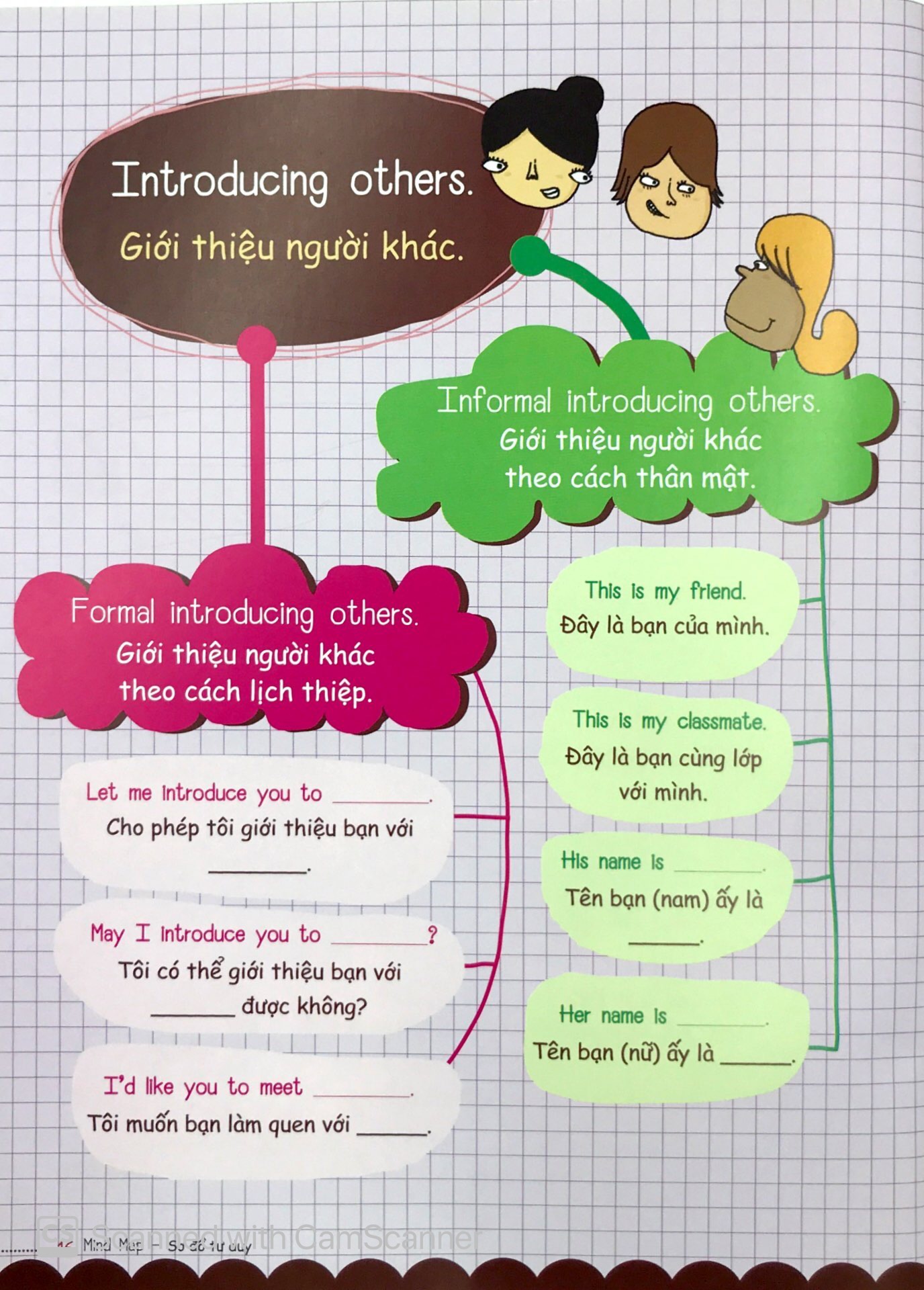 mind map - sơ đồ tư duy - các mẫu câu tiếng anh thông dụng - Ảnh 11